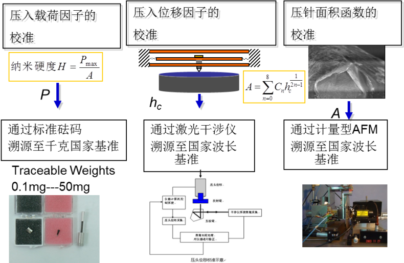 纳米压入仪的量值溯源系统