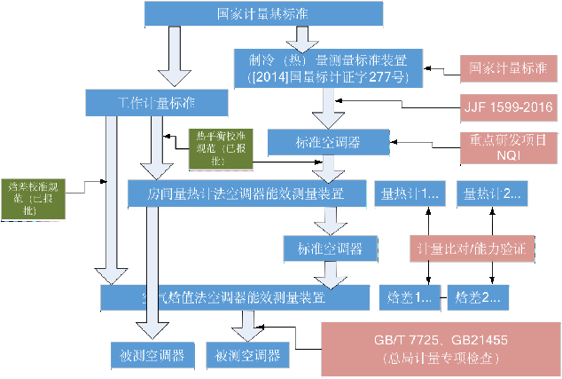 制冷(热)量溯源体系