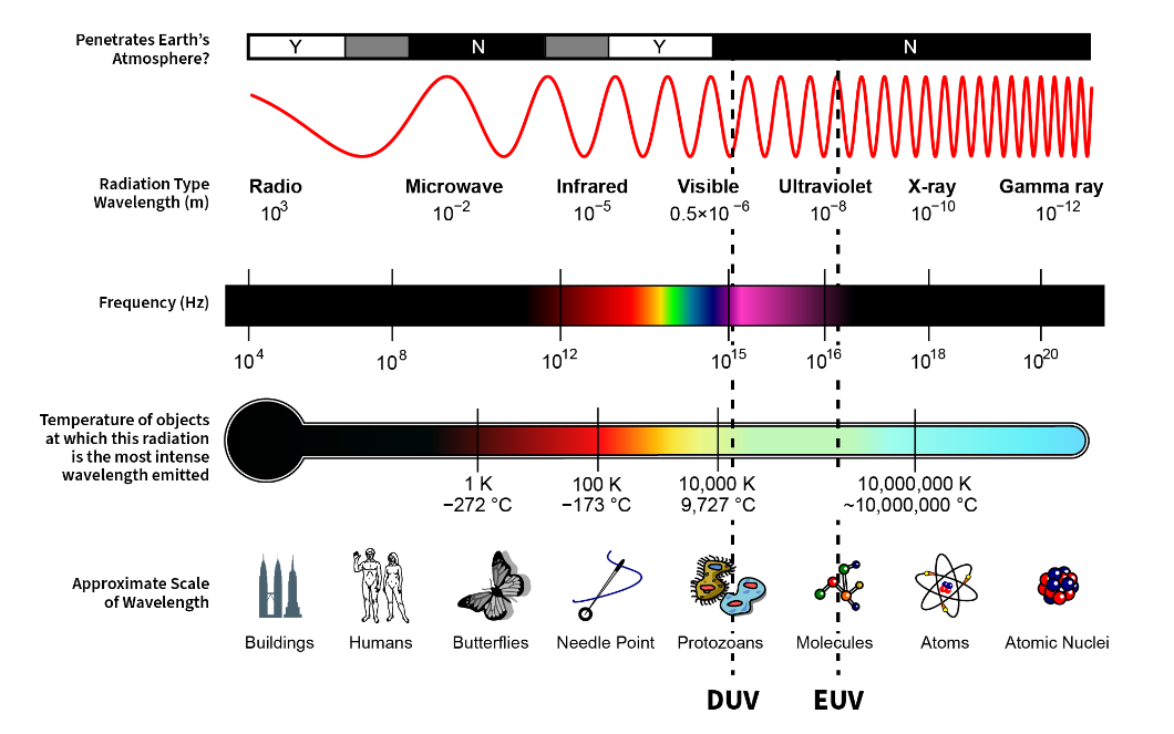 可以看出DUV和EUV位置的电磁光谱