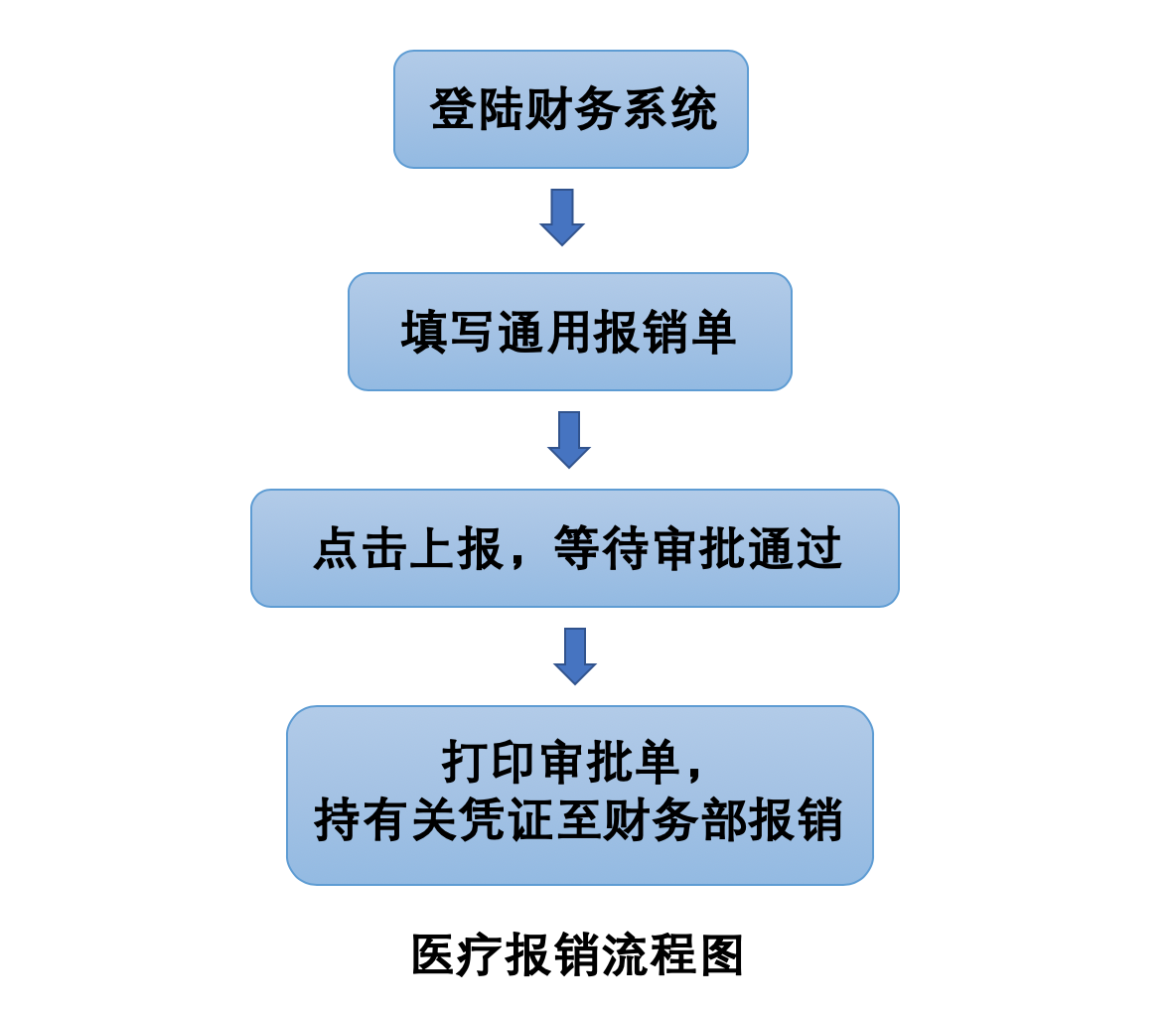 如何报销