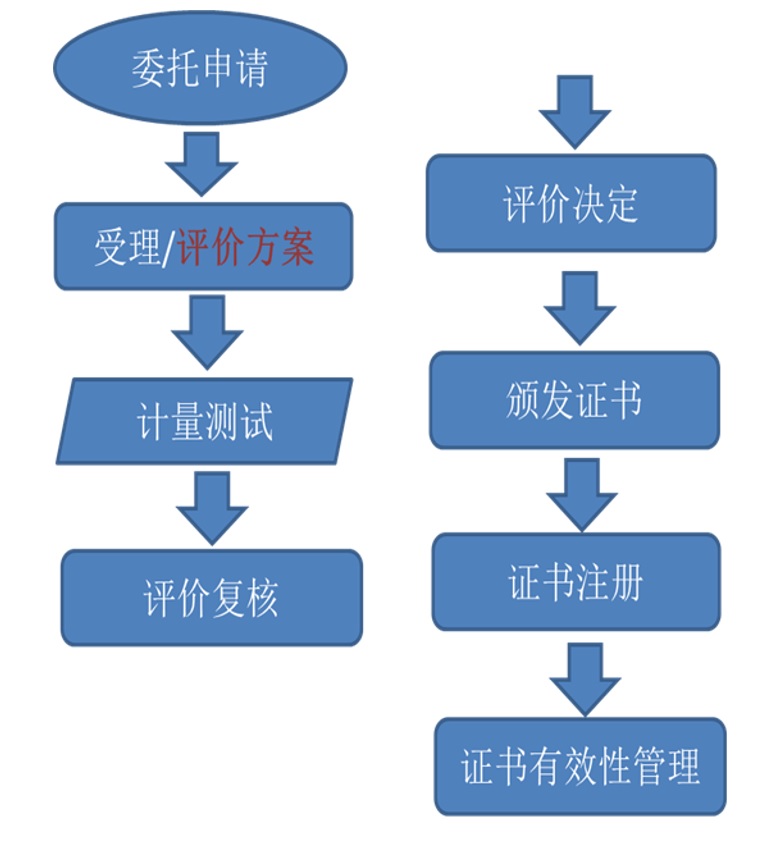 计量评价工作流程