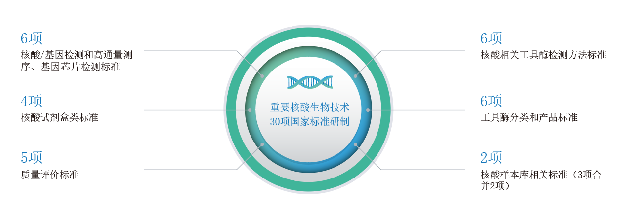 系列核酸关键技术标准