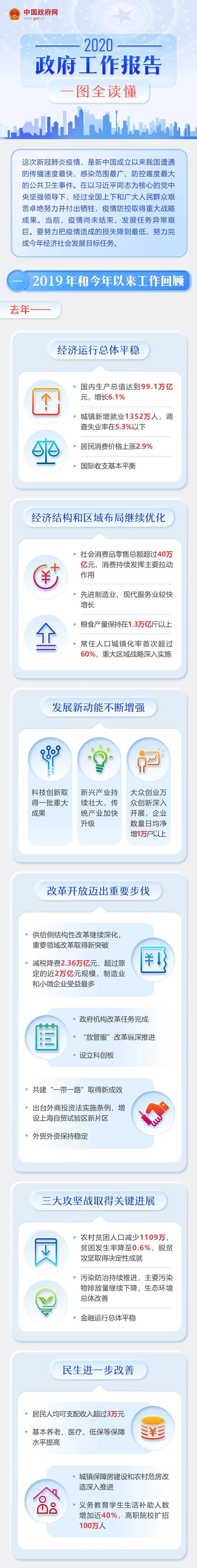 2020年《政府工作报告》一图全读懂1